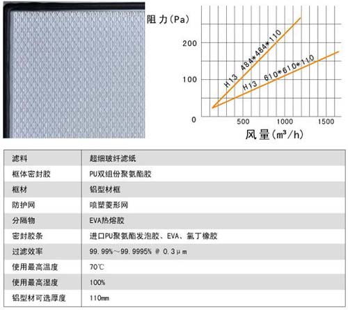 刀架式高效過濾器用料及運(yùn)行條件