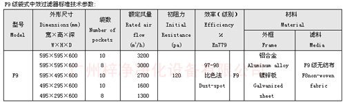 F9級(jí)袋式中效過濾器規(guī)格尺寸及技術(shù)參數(shù)