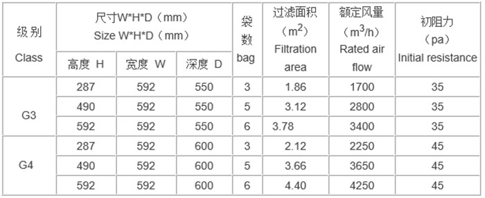 “梓凈”牌活性炭袋式過濾器規(guī)格尺寸及技術參數(shù)