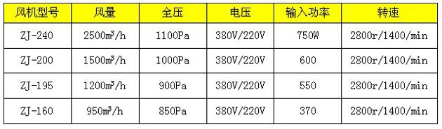 常用幾款新型風淋室風機技術參數