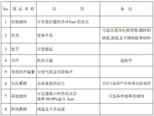 FFU風機過濾單元部件明稱及功能